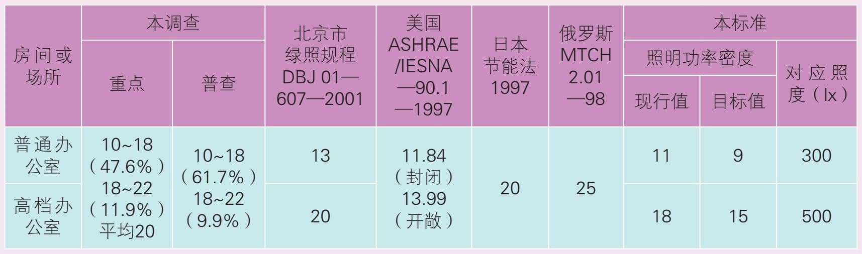 國內外照明功率密度值對比圖一（單位W/平方米）