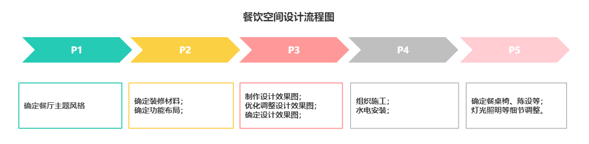 餐飲空間設計流程圖